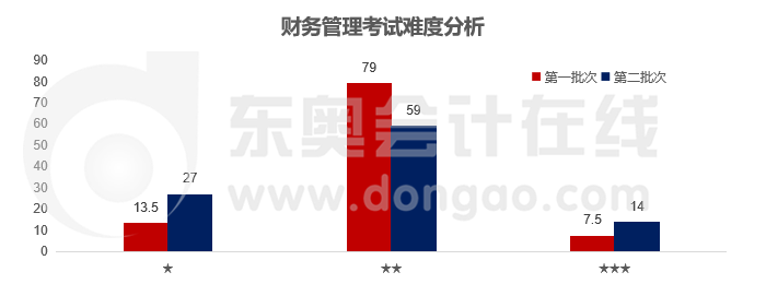 財管各難度分值