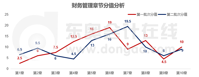財管各章節(jié)分數