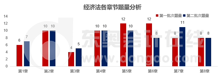 經濟法各章題量