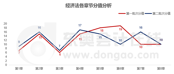 經濟法各章分值
