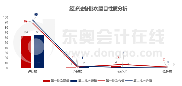 經濟法各類題目