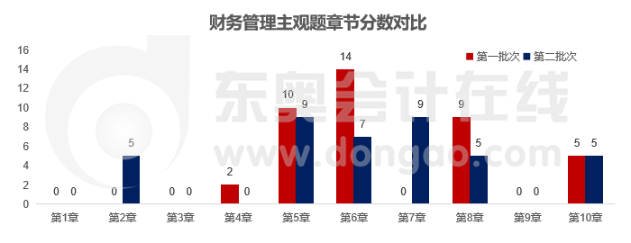 財務管理主觀題章節(jié)分數(shù)