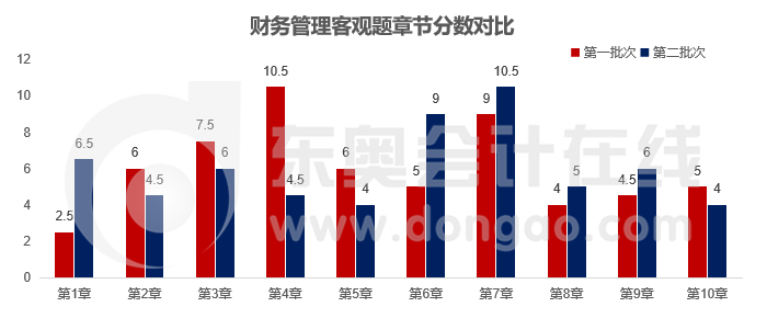 財務管理客觀題章節(jié)分數(shù)對比