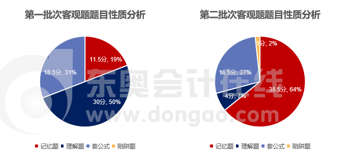 財務(wù)管理客觀題題目性質(zhì)