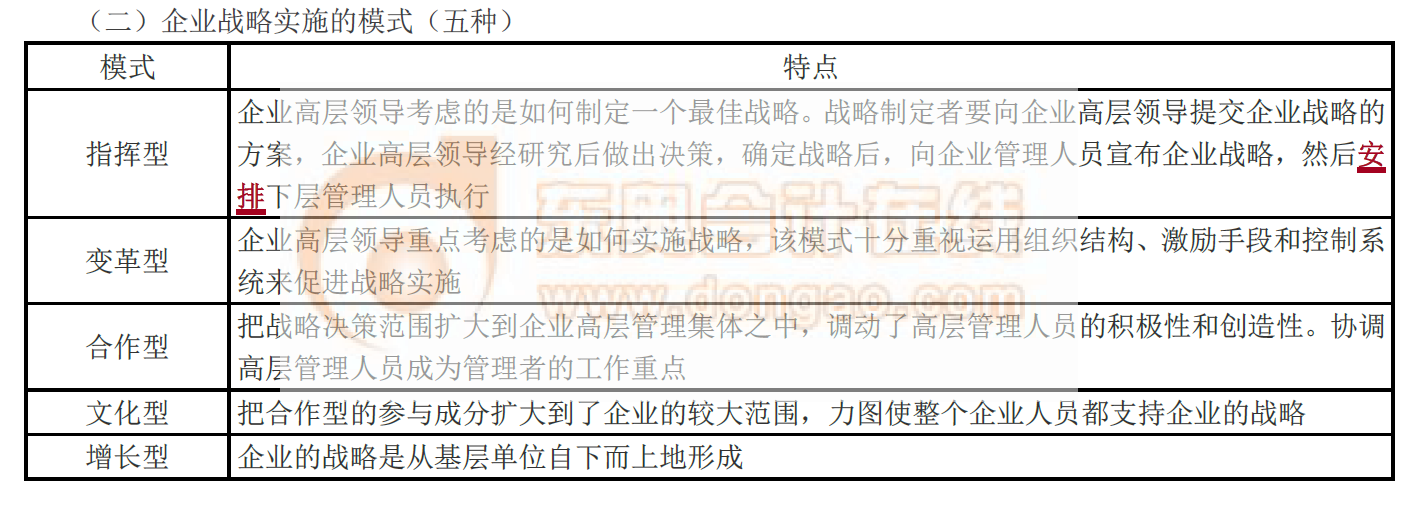 企業(yè)戰(zhàn)略實施的模式_2021中級經濟師工商管理考點