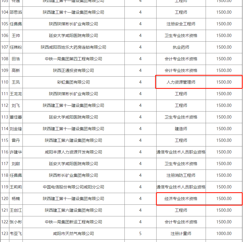 2021年陜西咸陽(yáng)公示中級(jí)經(jīng)濟(jì)師技能補(bǔ)貼1500元