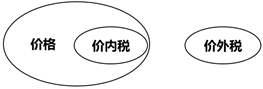 銷項(xiàng)稅額的基本計(jì)算公式