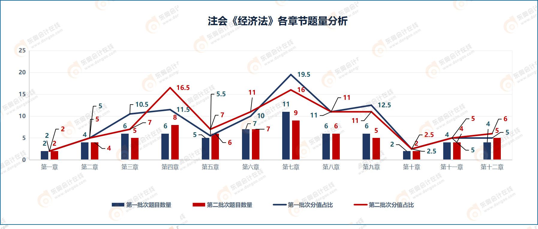 注會(huì)《經(jīng)濟(jì)法》各章節(jié)題量分析