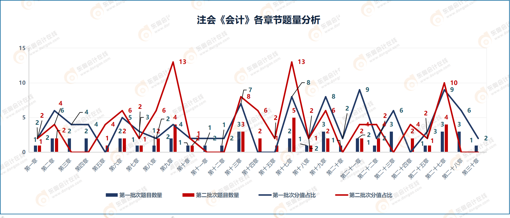 注會《會計》各章節(jié)題量分析