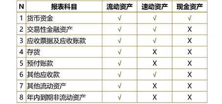 三類(lèi)資產(chǎn)分類(lèi)