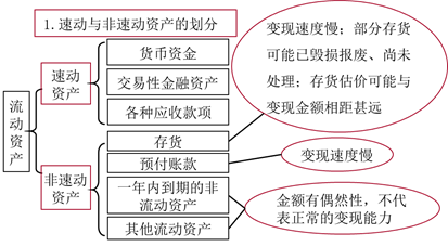 三類(lèi)資產(chǎn)（流動(dòng)、速凍、現(xiàn)金）