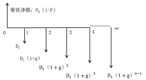 考慮發(fā)行費(fèi)用的普通股資本成本的估計