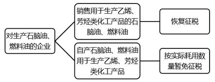 石腦油、燃料油消費(fèi)稅征（免、退）政策