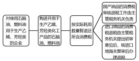 石腦油、燃料油消費(fèi)稅征（免、退）政策