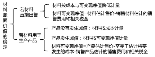 材料存貨的期末計(jì)量