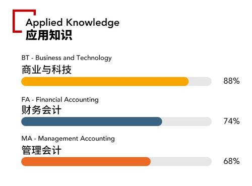 2021年acca各科目通過(guò)率怎么樣？難考嗎？