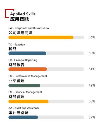 2021年acca各科目通過(guò)率怎么樣？難考嗎？