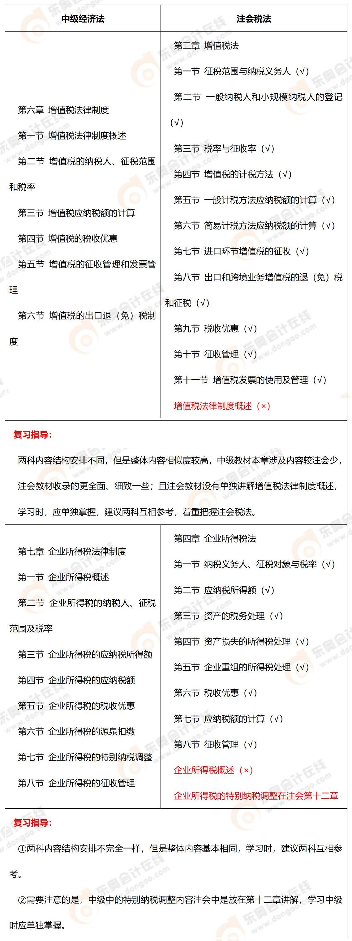 中級經(jīng)濟法VS注會稅法