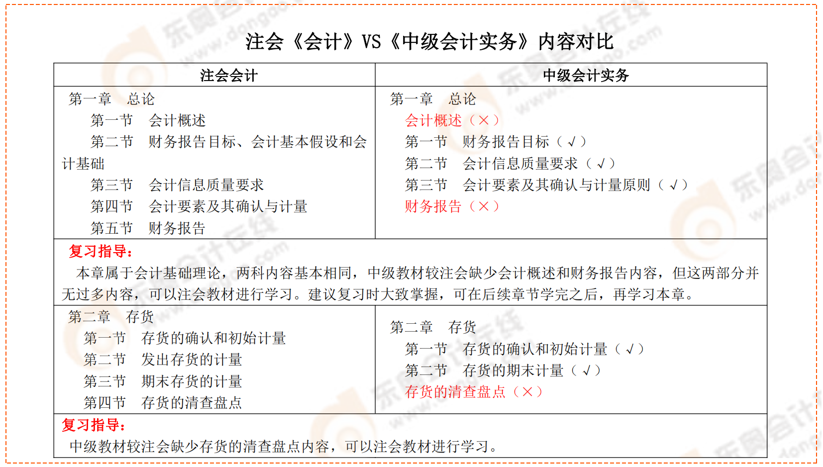 注會《會計》VS《中級會計實務(wù)》內(nèi)容對比