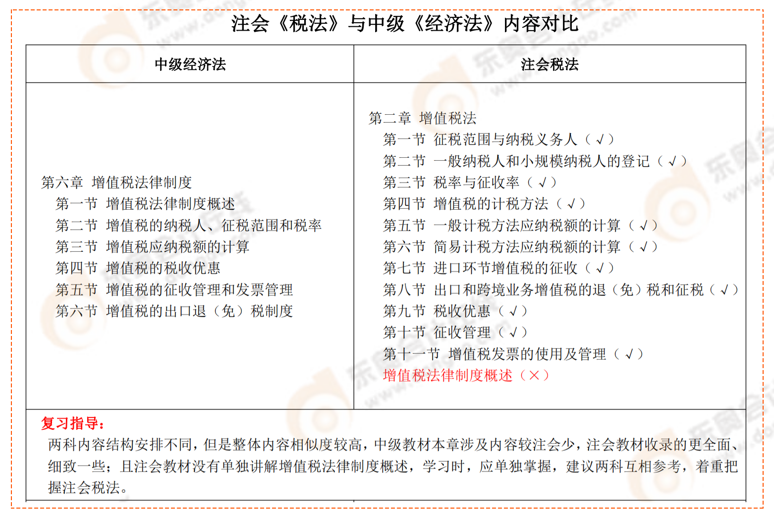 注會《稅法》與中級《經(jīng)濟(jì)法》內(nèi)容對比