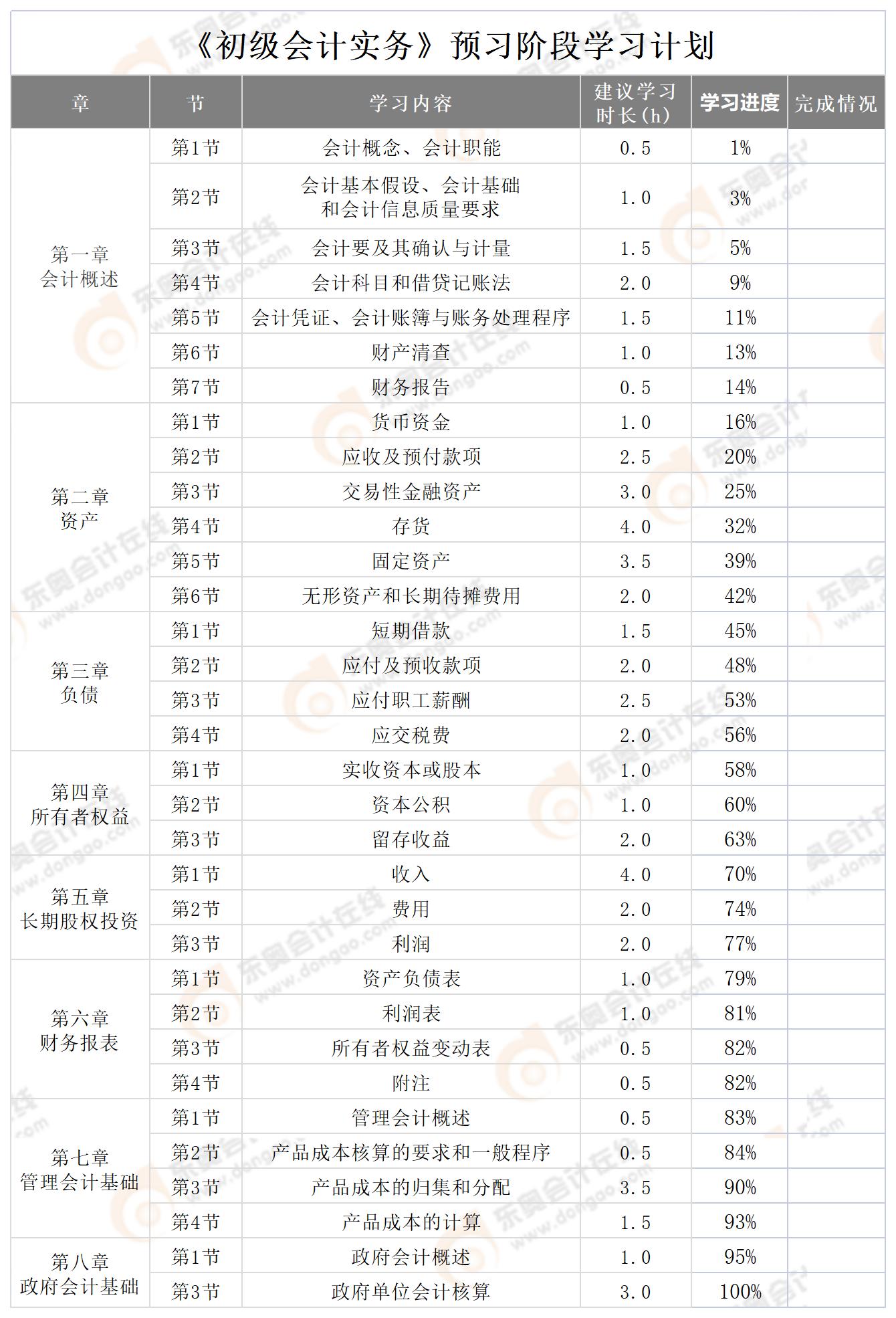初級會計實務(wù)預習計劃