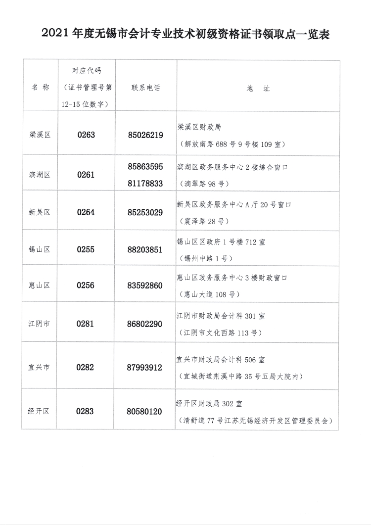 2021年無錫市初級(jí)會(huì)計(jì)證書領(lǐng)取點(diǎn)一覽表