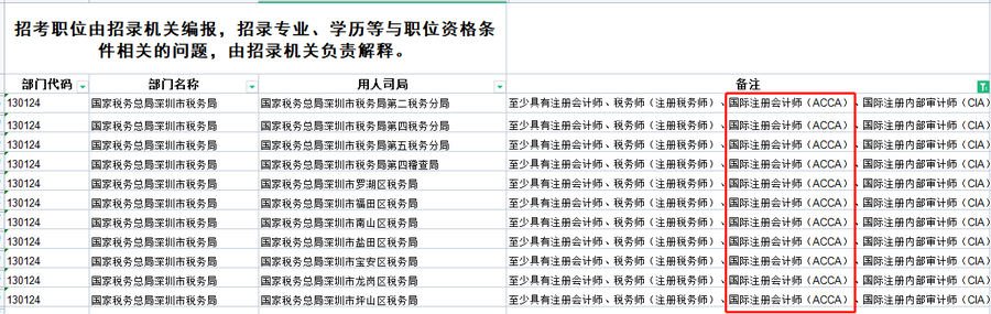 2022國(guó)考開(kāi)始報(bào)名！持acca證書(shū)的同學(xué)優(yōu)先！