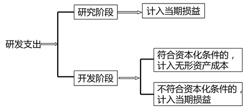 內(nèi)部研究開(kāi)發(fā)支出的會(huì)計(jì)處理-研發(fā)支出
