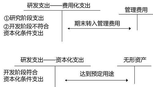 內(nèi)部研究開(kāi)發(fā)支出的會(huì)計(jì)處理