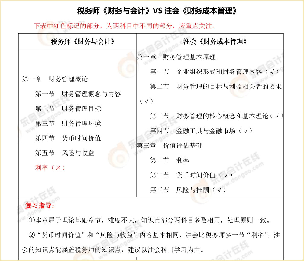 注會(huì)《財(cái)務(wù)成本管理》vs稅務(wù)師《財(cái)務(wù)與會(huì)計(jì)》內(nèi)容對(duì)比
