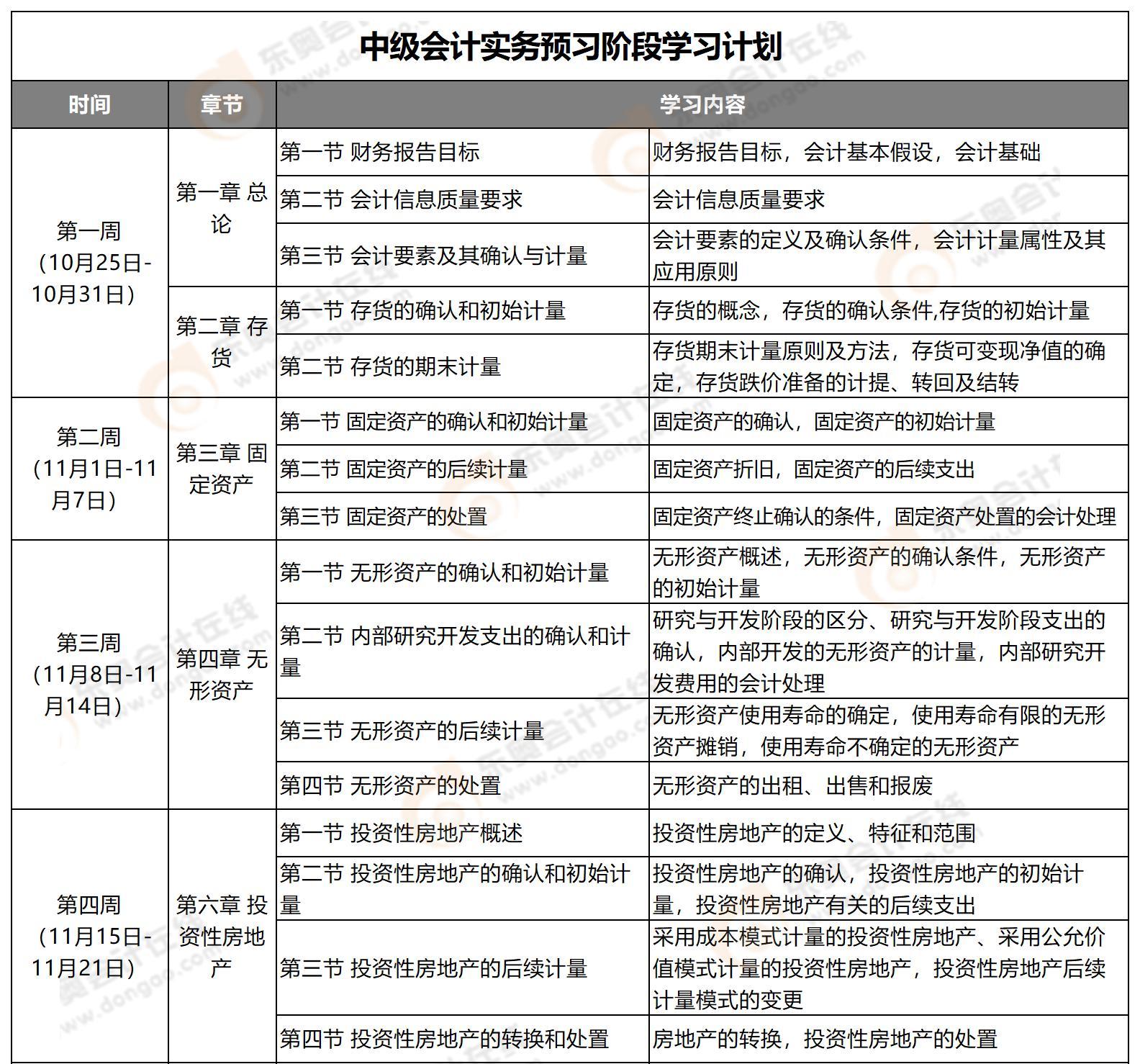 中級會計實務(wù)預(yù)習階段學(xué)習計劃