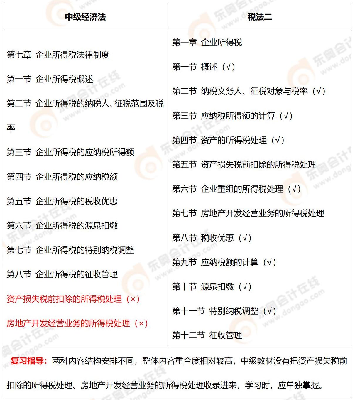 《中級會(huì)計(jì)實(shí)務(wù)》VS注會(huì)《會(huì)計(jì)》