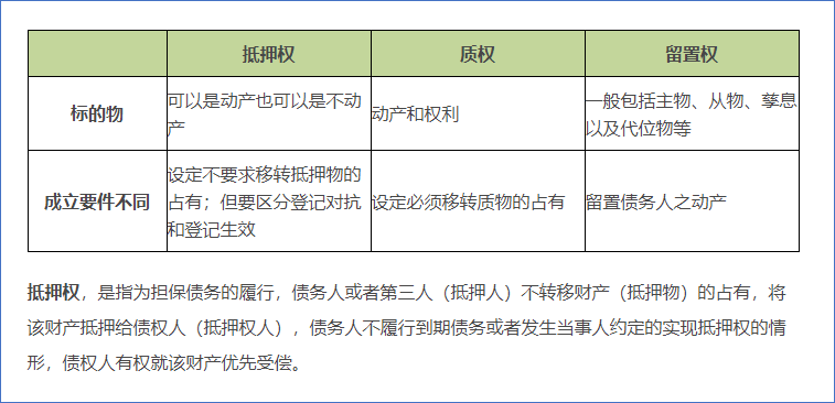 留置權(quán)與抵押權(quán)、質(zhì)權(quán)的區(qū)別