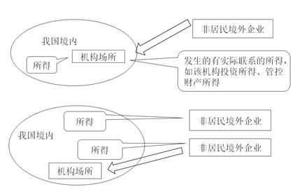 適用低稅率的非居民納稅人有限定的條件，其所得項(xiàng)目有規(guī)定的范圍。
