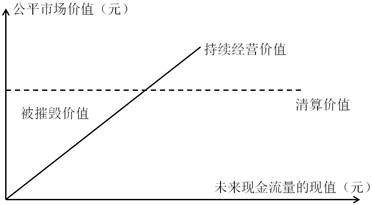 持續(xù)經(jīng)營價(jià)值與清算價(jià)值下的公平市場價(jià)值