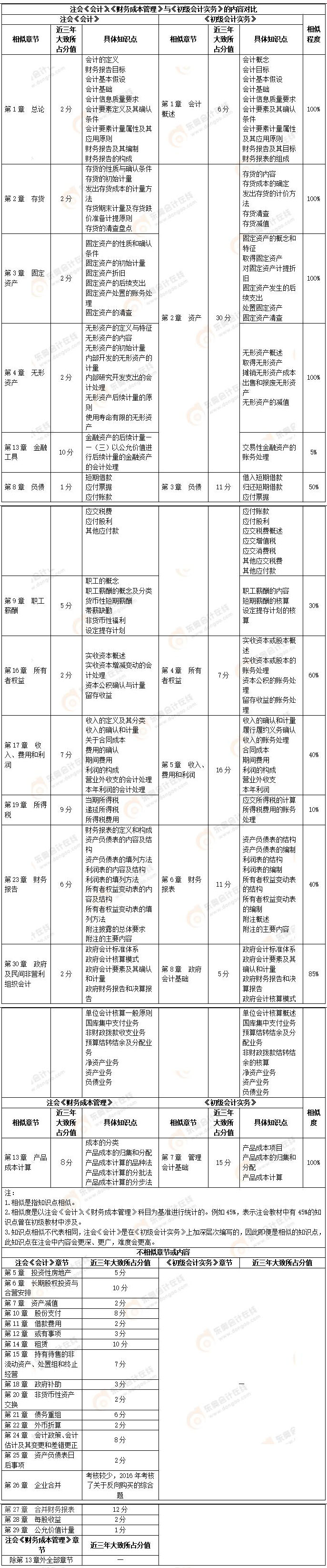 注會(huì)會(huì)計(jì)、財(cái)務(wù)成本管理與初級(jí)會(huì)計(jì)實(shí)務(wù)對(duì)比
