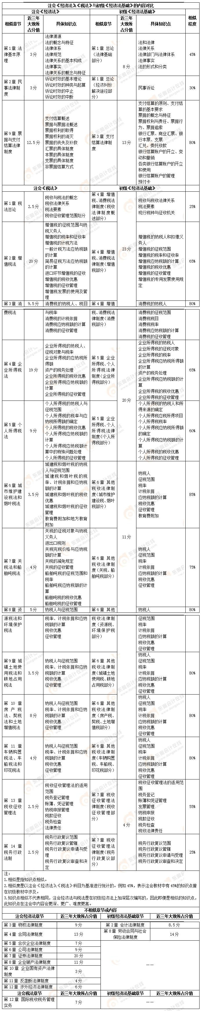 注會(huì)經(jīng)濟(jì)法、稅法與初級(jí)經(jīng)濟(jì)法基礎(chǔ)對(duì)比