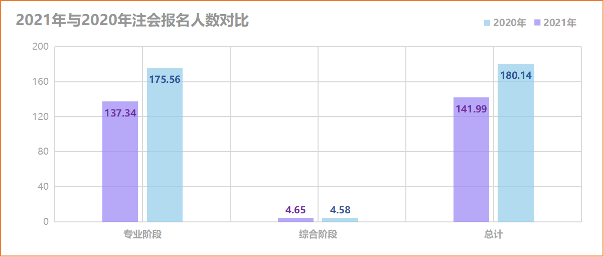 注會(huì)報(bào)名人數(shù)
