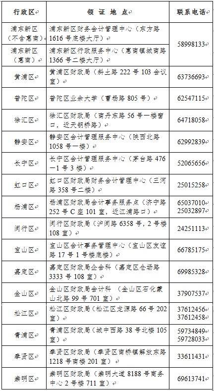 2021年度全國會計專業(yè)技術(shù)資格考試上?？紖^(qū)初級資格證書發(fā)證點信息表