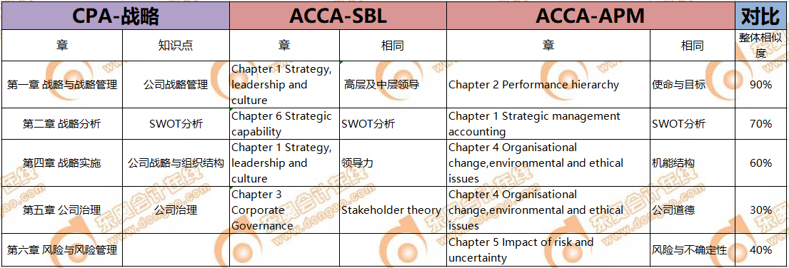 CPA考生注意！轉(zhuǎn)戰(zhàn)ACCA只需再考4門(mén)，而且關(guān)聯(lián)度極強(qiáng)！