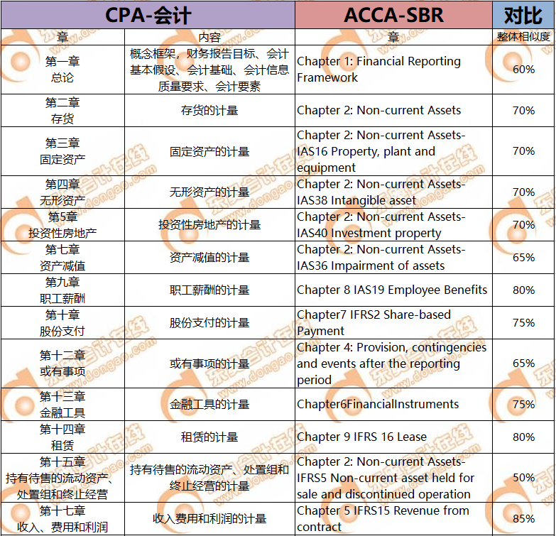 CPA考生注意！轉(zhuǎn)戰(zhàn)ACCA只需再考4門(mén)，而且關(guān)聯(lián)度極強(qiáng)！