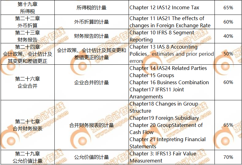 CPA考生注意！轉(zhuǎn)戰(zhàn)ACCA只需再考4門(mén)，而且關(guān)聯(lián)度極強(qiáng)！