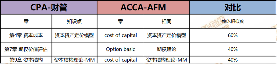 CPA考生注意！轉(zhuǎn)戰(zhàn)ACCA只需再考4門(mén)，而且關(guān)聯(lián)度極強(qiáng)！