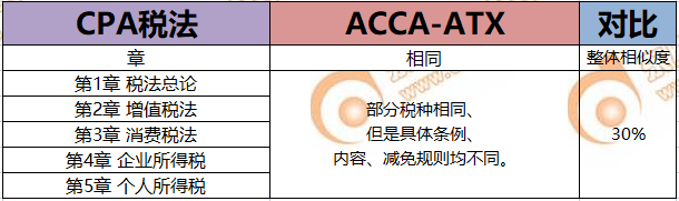 CPA考生注意！轉(zhuǎn)戰(zhàn)ACCA只需再考4門(mén)，而且關(guān)聯(lián)度極強(qiáng)！
