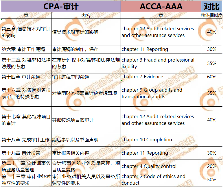CPA考生注意！轉(zhuǎn)戰(zhàn)ACCA只需再考4門(mén)，而且關(guān)聯(lián)度極強(qiáng)！