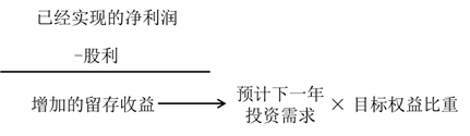 事后利潤分配——針對已經(jīng)實現(xiàn)的利潤的分配
