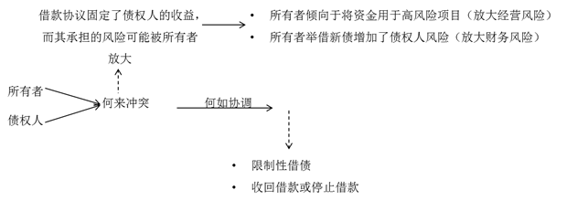 所有者和債權(quán)人利益沖突與協(xié)調(diào)