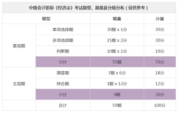 中級會計經(jīng)濟法考試題型題量及分值