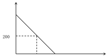 正常情況：往返2天，每天耗用100千克。