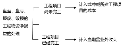 盤盈、盤虧